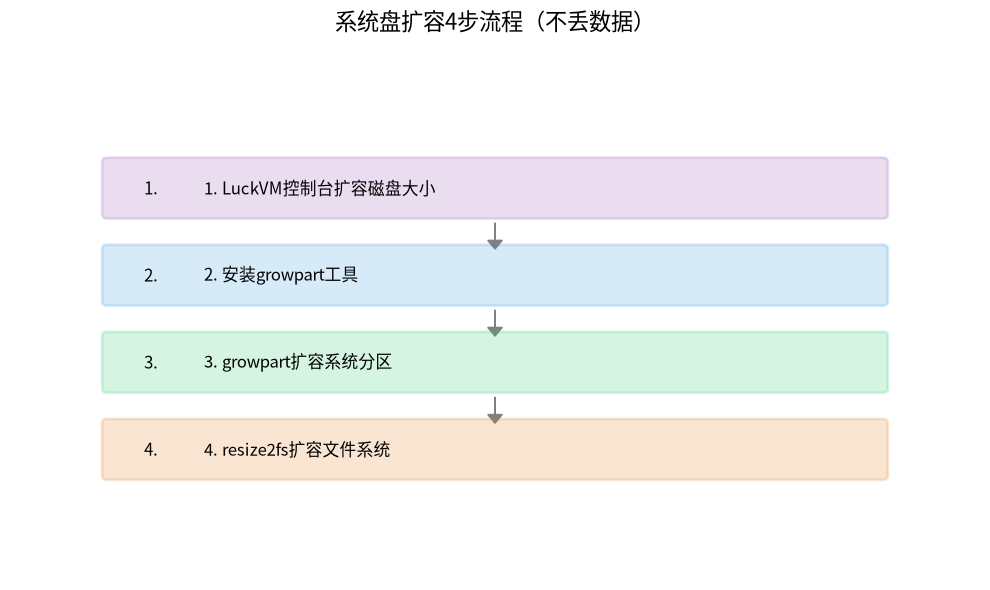 系统盘扩容4步流程(不丢数据)